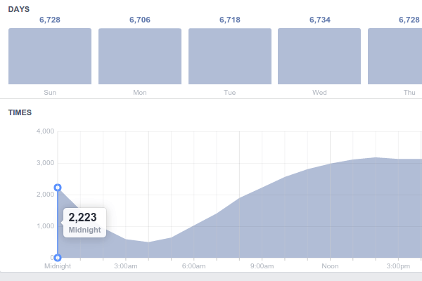 How to Find The Best Time to Post on Facebook Pages 10